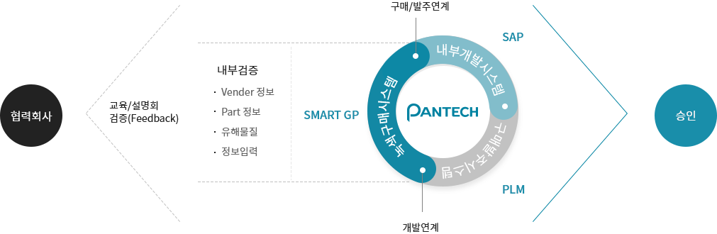 팬택의 Smart GP로 협력회사의 내부검증(Vender정보,Part정보,유해물질,정보입력)을 통해 구매/발주/개발 연계하여 승인