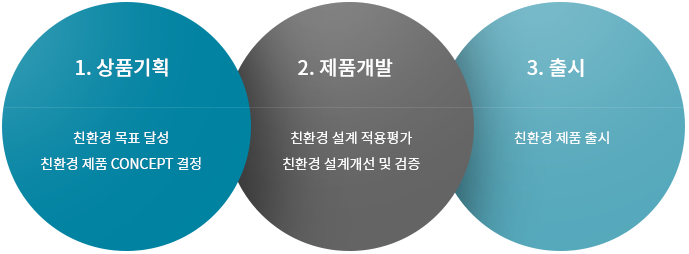 1 상품기획: 친환경 목표달성,친환경제품 컨셉결정, 2 제품개발: 친환경 설계 적용평가, 친환경 설계개선 및 검증, 3 친환경제품 출시