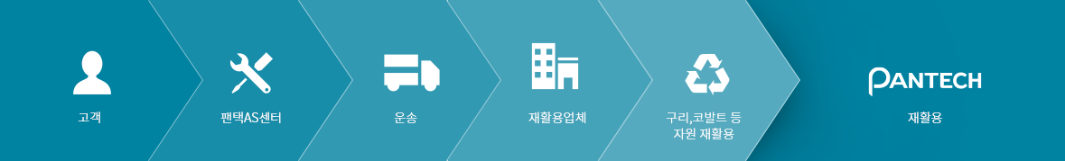 고객 - 팬택AS센터 - 운송 - 재활용업체 - 구리,코발트 등 자원재활용 - 팬택재활용